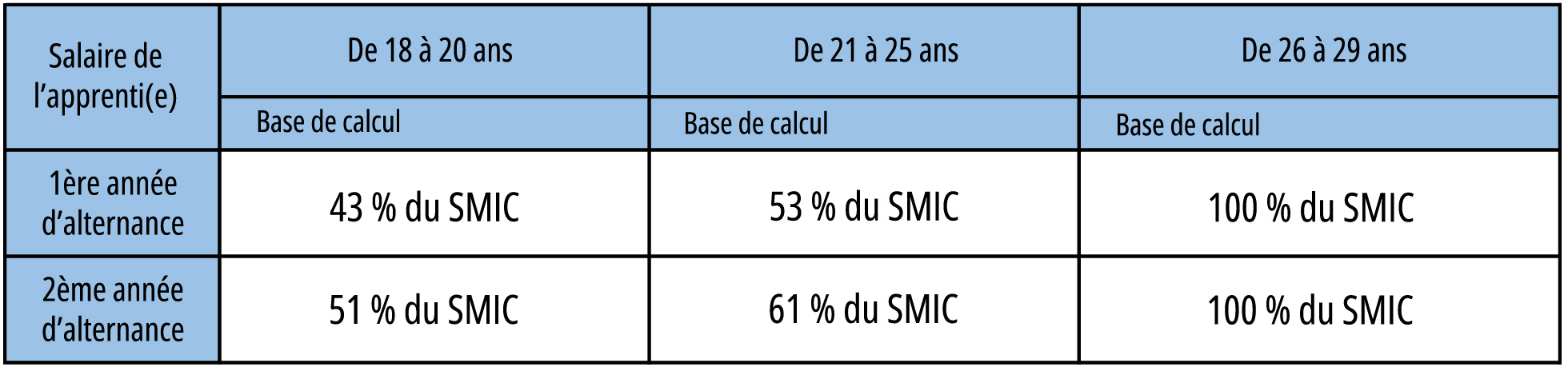 Rémunération alternance