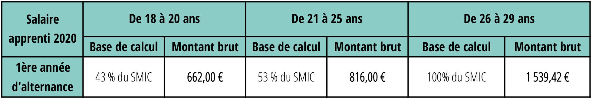 Rémunération apprentis