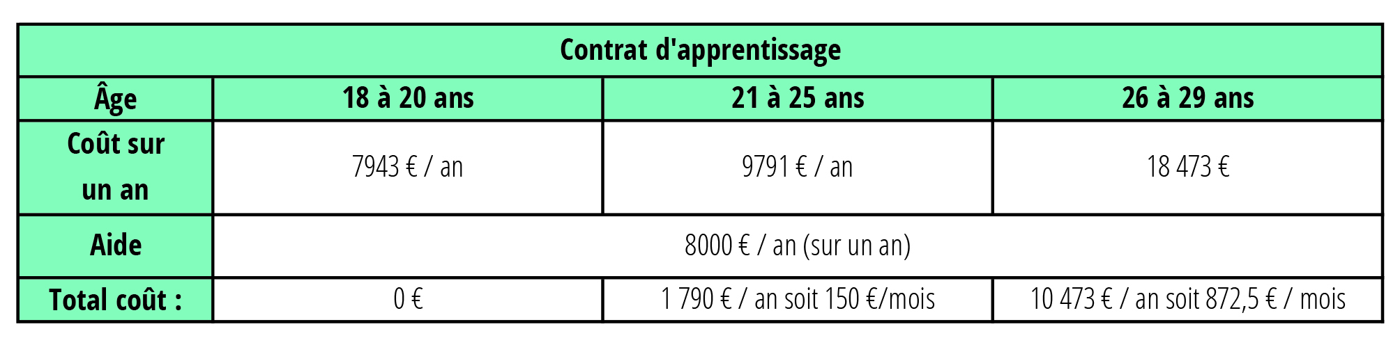 Coût alternance 2020