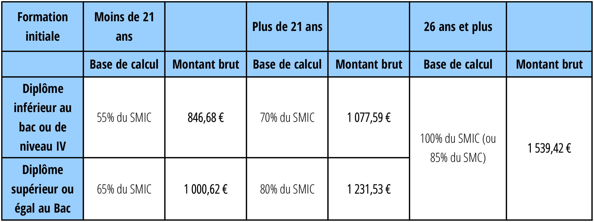 Cout contrat de pro