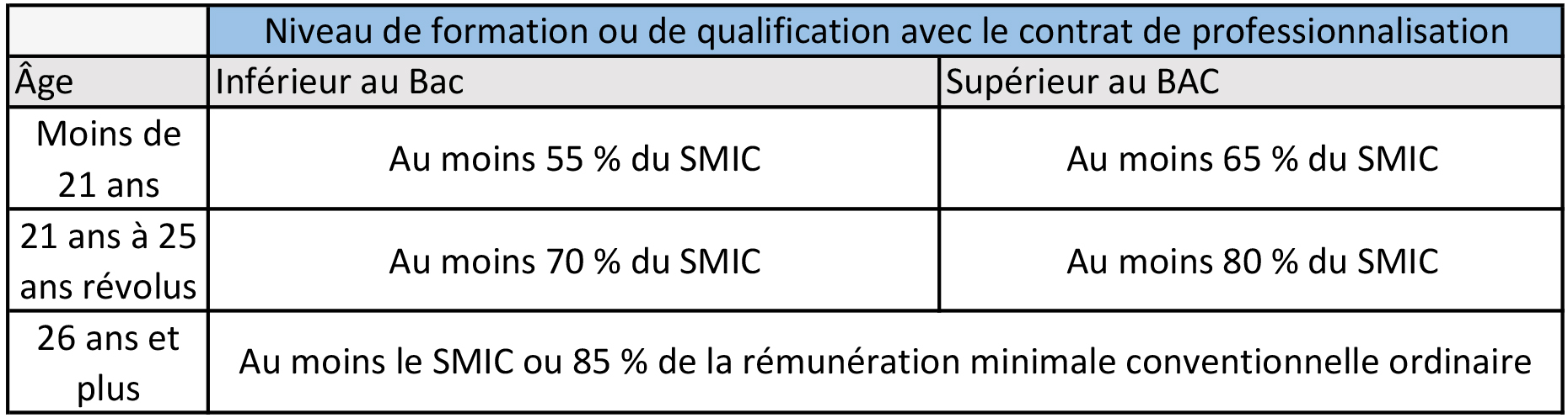 Le contrat pro